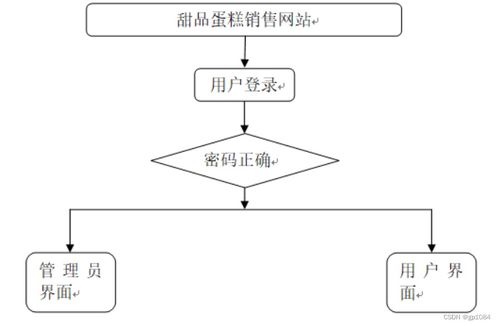計算機(jī)畢業(yè)設(shè)計 基于SpringBoot的甜品蛋糕銷售網(wǎng)站設(shè)計與實現(xiàn)（附源碼與數(shù)據(jù)庫）