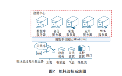 綠色節約型校園電力能耗監控系統的設計與應用方案探討